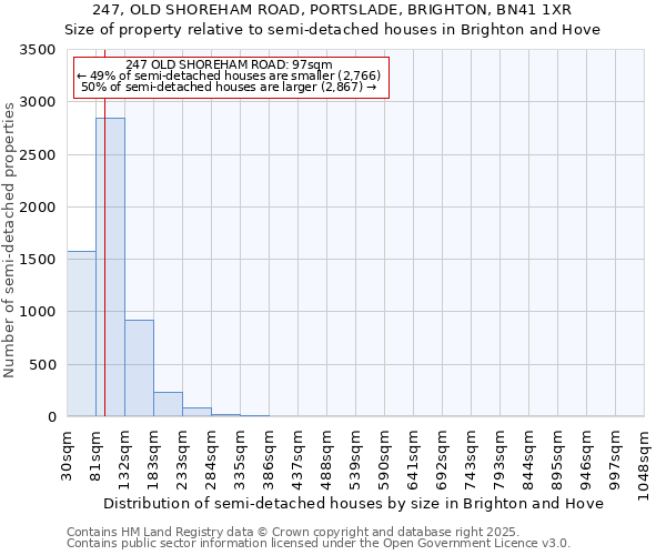 247, OLD SHOREHAM ROAD, PORTSLADE, BRIGHTON, BN41 1XR: Size of property relative to semi-detached houses houses in Brighton and Hove