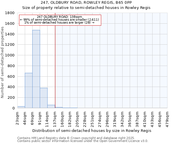 247, OLDBURY ROAD, ROWLEY REGIS, B65 0PP: Size of property relative to semi-detached houses houses in Rowley Regis
