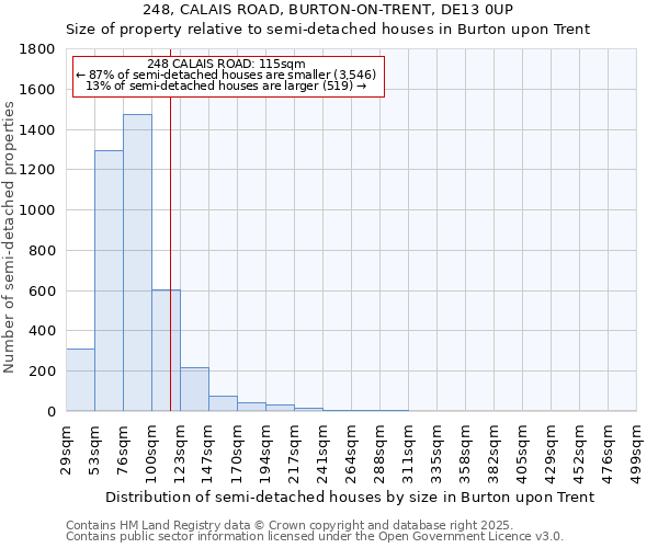 248, CALAIS ROAD, BURTON-ON-TRENT, DE13 0UP: Size of property relative to semi-detached houses houses in Burton upon Trent