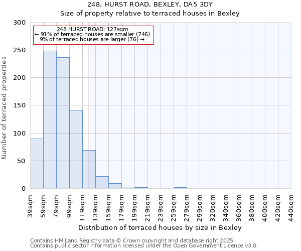 248, HURST ROAD, BEXLEY, DA5 3DY: Size of property relative to terraced houses houses in Bexley