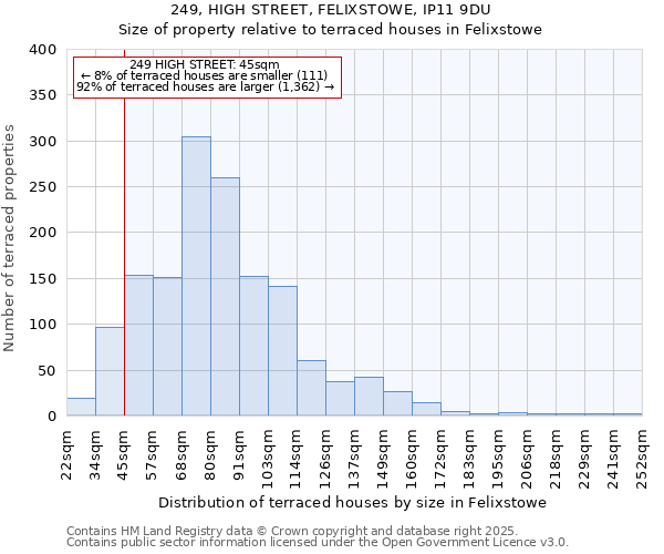 249, HIGH STREET, FELIXSTOWE, IP11 9DU: Size of property relative to terraced houses houses in Felixstowe