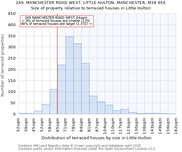 249, MANCHESTER ROAD WEST, LITTLE HULTON, MANCHESTER, M38 9XE: Size of property relative to terraced houses houses in Little Hulton