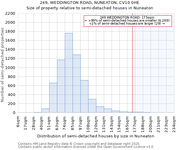 249, WEDDINGTON ROAD, NUNEATON, CV10 0HE: Size of property relative to semi-detached houses houses in Nuneaton