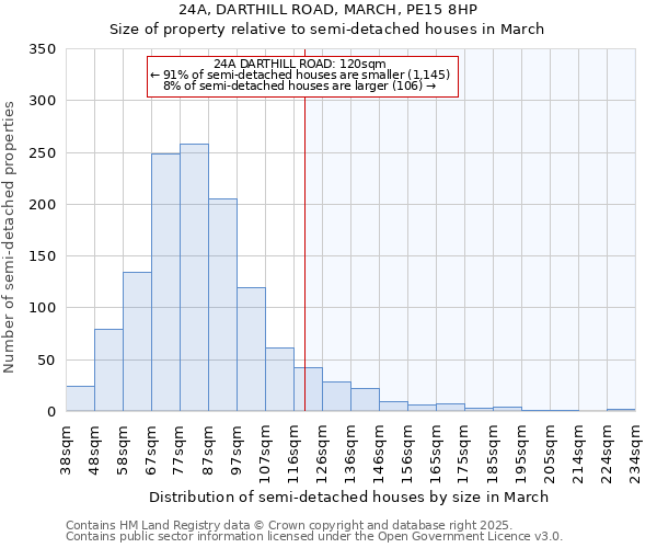 24A, DARTHILL ROAD, MARCH, PE15 8HP: Size of property relative to semi-detached houses houses in March