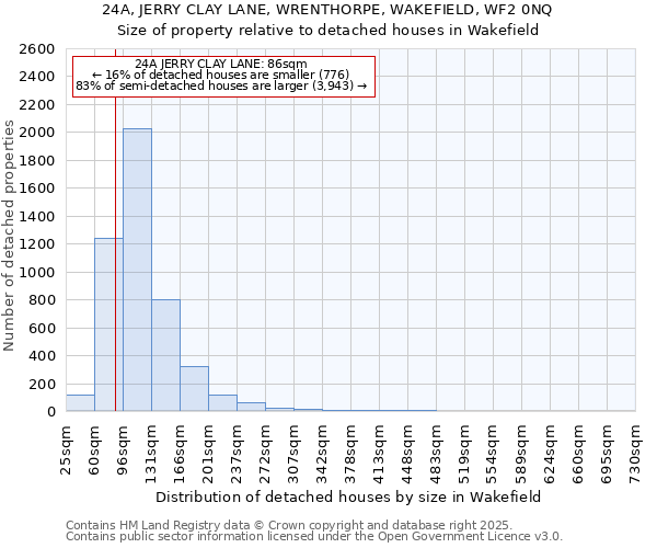 24A, JERRY CLAY LANE, WRENTHORPE, WAKEFIELD, WF2 0NQ: Size of property relative to detached houses houses in Wakefield