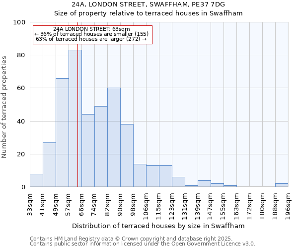 24A, LONDON STREET, SWAFFHAM, PE37 7DG: Size of property relative to terraced houses houses in Swaffham