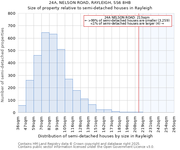 24A, NELSON ROAD, RAYLEIGH, SS6 8HB: Size of property relative to semi-detached houses houses in Rayleigh
