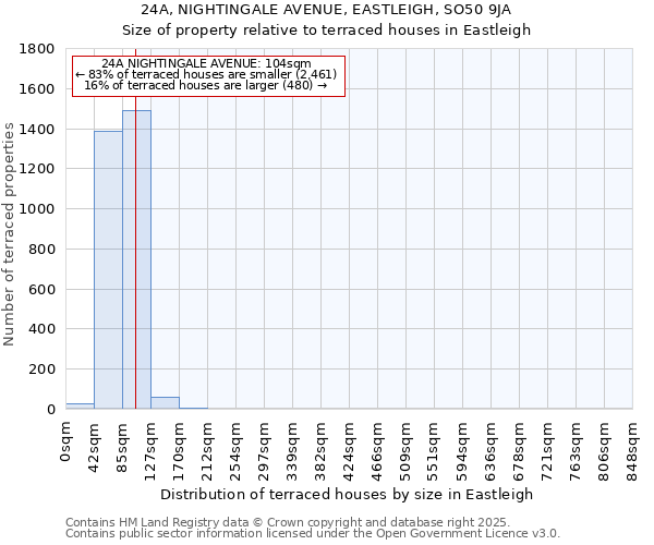 24A, NIGHTINGALE AVENUE, EASTLEIGH, SO50 9JA: Size of property relative to terraced houses houses in Eastleigh