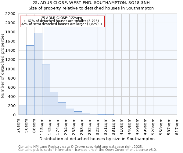 25, ADUR CLOSE, WEST END, SOUTHAMPTON, SO18 3NH: Size of property relative to detached houses houses in Southampton