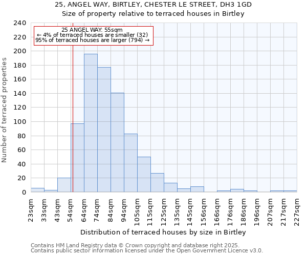 25, ANGEL WAY, BIRTLEY, CHESTER LE STREET, DH3 1GD: Size of property relative to terraced houses houses in Birtley