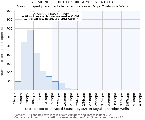 25, ARUNDEL ROAD, TUNBRIDGE WELLS, TN1 1TB: Size of property relative to terraced houses houses in Royal Tunbridge Wells
