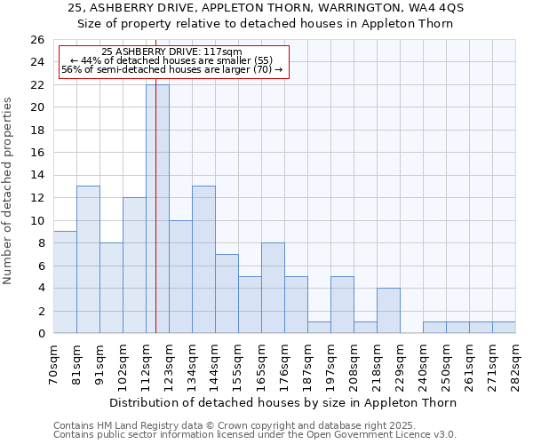 25, ASHBERRY DRIVE, APPLETON THORN, WARRINGTON, WA4 4QS: Size of property relative to detached houses houses in Appleton Thorn