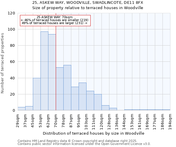 25, ASKEW WAY, WOODVILLE, SWADLINCOTE, DE11 8FX: Size of property relative to terraced houses houses in Woodville