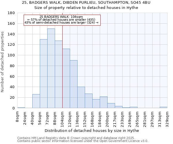 25, BADGERS WALK, DIBDEN PURLIEU, SOUTHAMPTON, SO45 4BU: Size of property relative to detached houses houses in Hythe