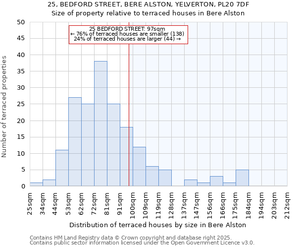 25, BEDFORD STREET, BERE ALSTON, YELVERTON, PL20 7DF: Size of property relative to terraced houses houses in Bere Alston