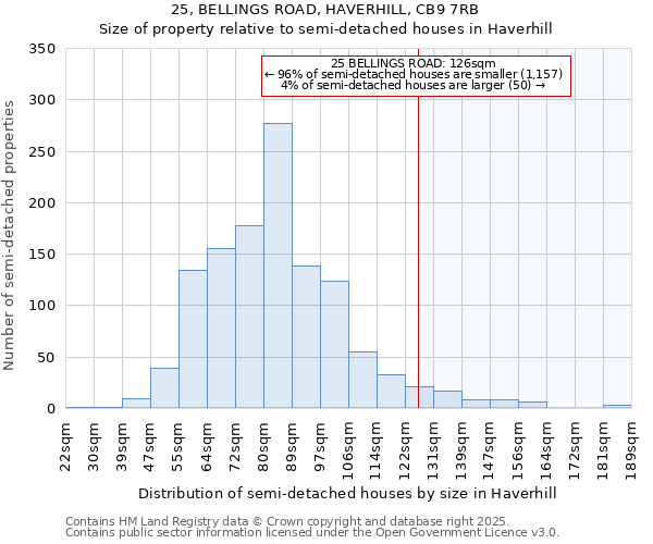 25, BELLINGS ROAD, HAVERHILL, CB9 7RB: Size of property relative to semi-detached houses houses in Haverhill