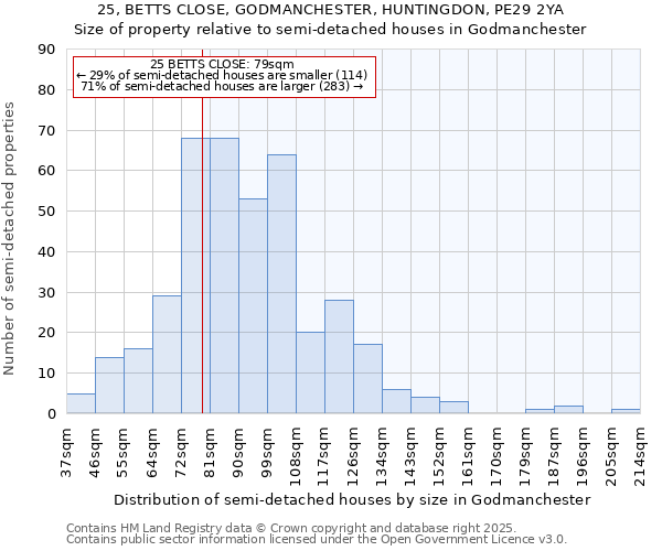 25, BETTS CLOSE, GODMANCHESTER, HUNTINGDON, PE29 2YA: Size of property relative to semi-detached houses houses in Godmanchester