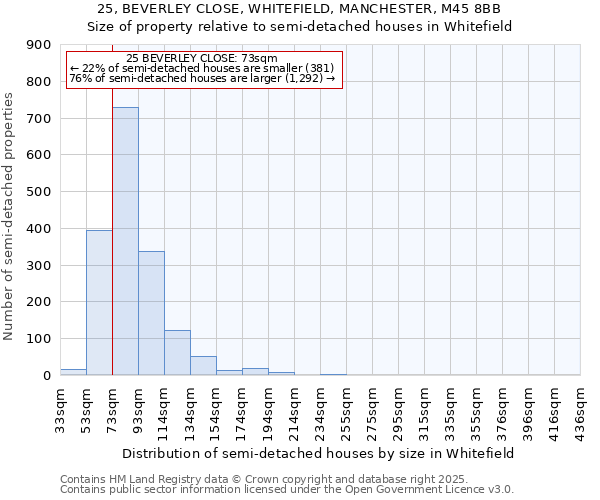25, BEVERLEY CLOSE, WHITEFIELD, MANCHESTER, M45 8BB: Size of property relative to semi-detached houses houses in Whitefield