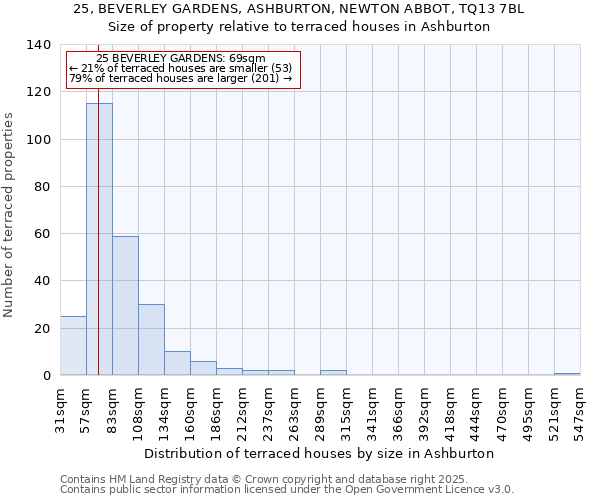 25, BEVERLEY GARDENS, ASHBURTON, NEWTON ABBOT, TQ13 7BL: Size of property relative to terraced houses houses in Ashburton