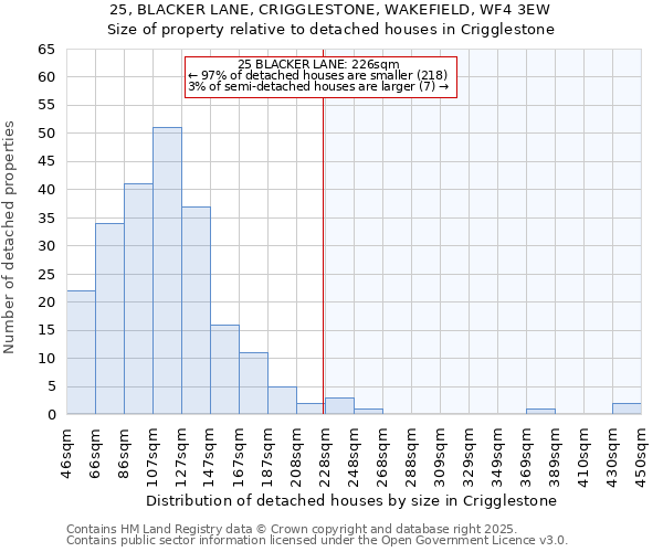 25, BLACKER LANE, CRIGGLESTONE, WAKEFIELD, WF4 3EW: Size of property relative to detached houses houses in Crigglestone