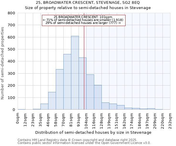 25, BROADWATER CRESCENT, STEVENAGE, SG2 8EQ: Size of property relative to semi-detached houses houses in Stevenage