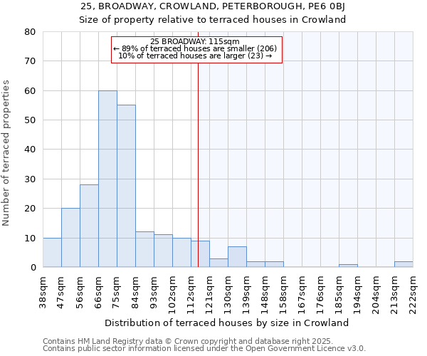 25, BROADWAY, CROWLAND, PETERBOROUGH, PE6 0BJ: Size of property relative to terraced houses houses in Crowland