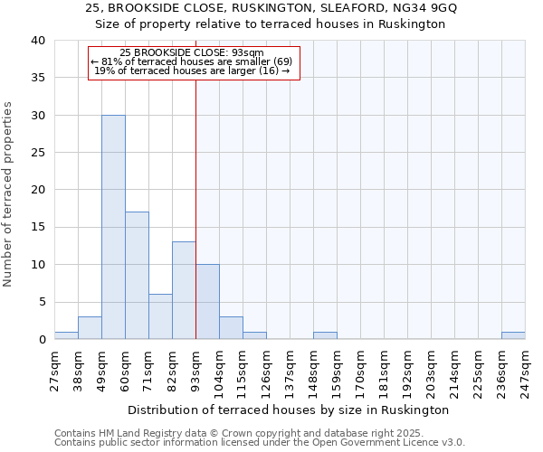 25, BROOKSIDE CLOSE, RUSKINGTON, SLEAFORD, NG34 9GQ: Size of property relative to terraced houses houses in Ruskington