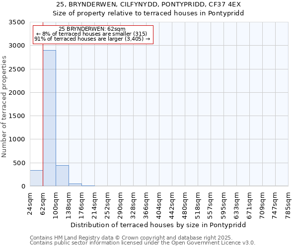25, BRYNDERWEN, CILFYNYDD, PONTYPRIDD, CF37 4EX: Size of property relative to terraced houses houses in Pontypridd