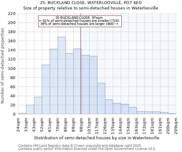 25, BUCKLAND CLOSE, WATERLOOVILLE, PO7 6ED: Size of property relative to semi-detached houses houses in Waterlooville