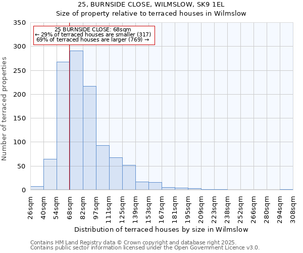25, BURNSIDE CLOSE, WILMSLOW, SK9 1EL: Size of property relative to terraced houses houses in Wilmslow