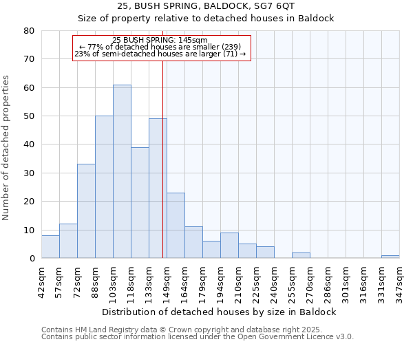 25, BUSH SPRING, BALDOCK, SG7 6QT: Size of property relative to detached houses houses in Baldock