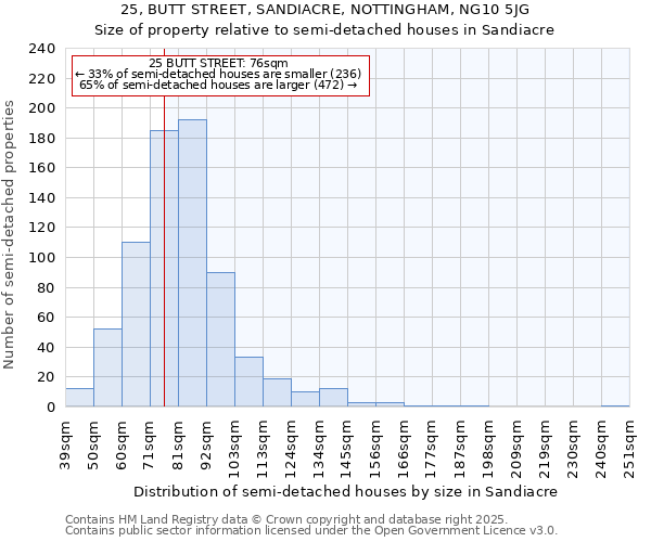 25, BUTT STREET, SANDIACRE, NOTTINGHAM, NG10 5JG: Size of property relative to semi-detached houses houses in Sandiacre