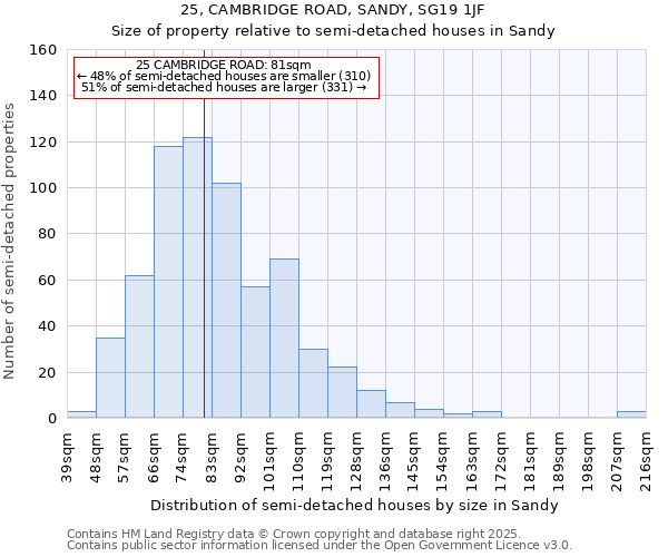 25, CAMBRIDGE ROAD, SANDY, SG19 1JF: Size of property relative to semi-detached houses houses in Sandy