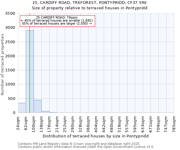 25, CARDIFF ROAD, TREFOREST, PONTYPRIDD, CF37 5RE: Size of property relative to terraced houses houses in Pontypridd