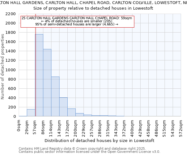 25 CARLTON HALL GARDENS, CARLTON HALL, CHAPEL ROAD, CARLTON COLVILLE, LOWESTOFT, NR33 8BL: Size of property relative to detached houses houses in Lowestoft