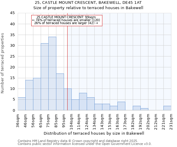 25, CASTLE MOUNT CRESCENT, BAKEWELL, DE45 1AT: Size of property relative to terraced houses houses in Bakewell