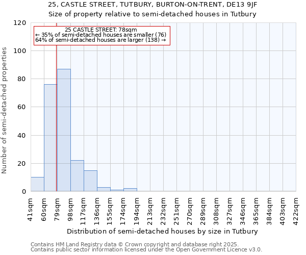 25, CASTLE STREET, TUTBURY, BURTON-ON-TRENT, DE13 9JF: Size of property relative to semi-detached houses houses in Tutbury