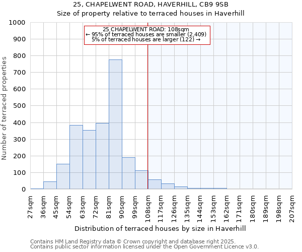 25, CHAPELWENT ROAD, HAVERHILL, CB9 9SB: Size of property relative to terraced houses houses in Haverhill