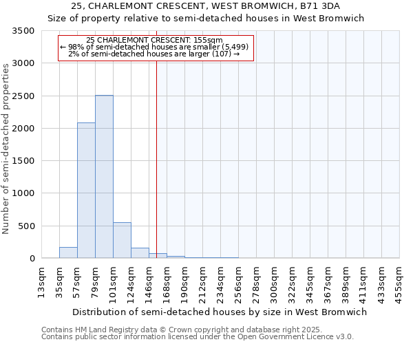25, CHARLEMONT CRESCENT, WEST BROMWICH, B71 3DA: Size of property relative to semi-detached houses houses in West Bromwich