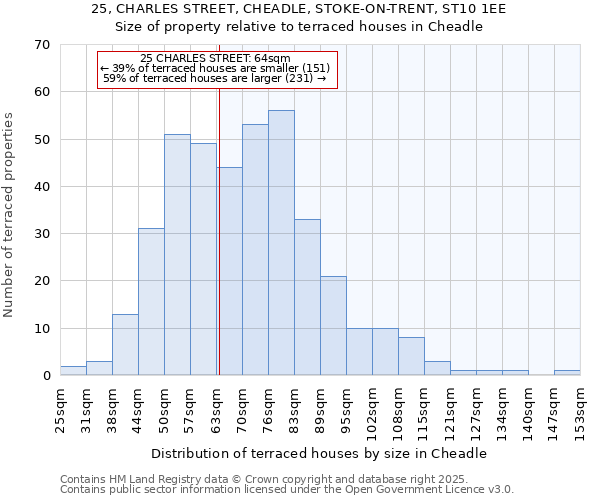 25, CHARLES STREET, CHEADLE, STOKE-ON-TRENT, ST10 1EE: Size of property relative to terraced houses houses in Cheadle