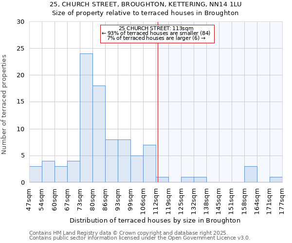 25, CHURCH STREET, BROUGHTON, KETTERING, NN14 1LU: Size of property relative to terraced houses houses in Broughton