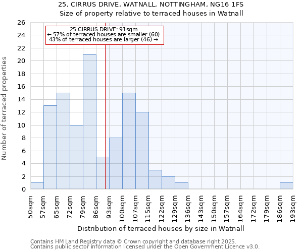 25, CIRRUS DRIVE, WATNALL, NOTTINGHAM, NG16 1FS: Size of property relative to terraced houses houses in Watnall
