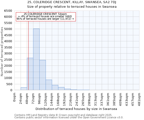 25, COLERIDGE CRESCENT, KILLAY, SWANSEA, SA2 7DJ: Size of property relative to terraced houses houses in Swansea