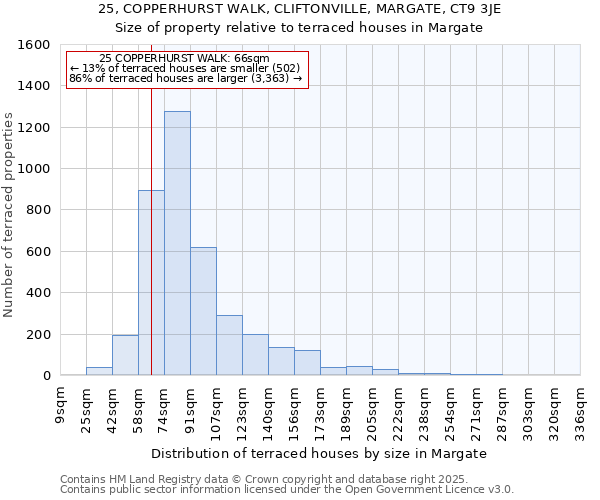 25, COPPERHURST WALK, CLIFTONVILLE, MARGATE, CT9 3JE: Size of property relative to terraced houses houses in Margate