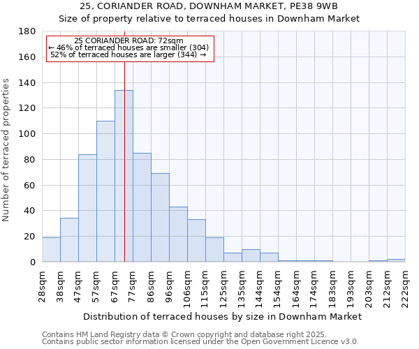 25, CORIANDER ROAD, DOWNHAM MARKET, PE38 9WB: Size of property relative to terraced houses houses in Downham Market