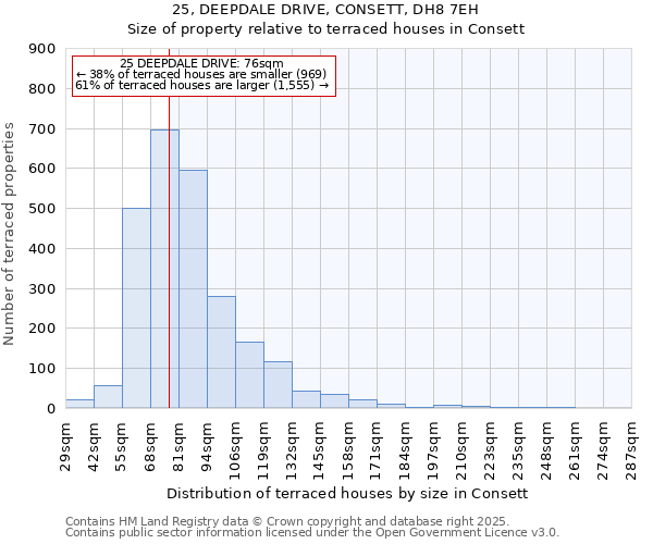 25, DEEPDALE DRIVE, CONSETT, DH8 7EH: Size of property relative to terraced houses houses in Consett