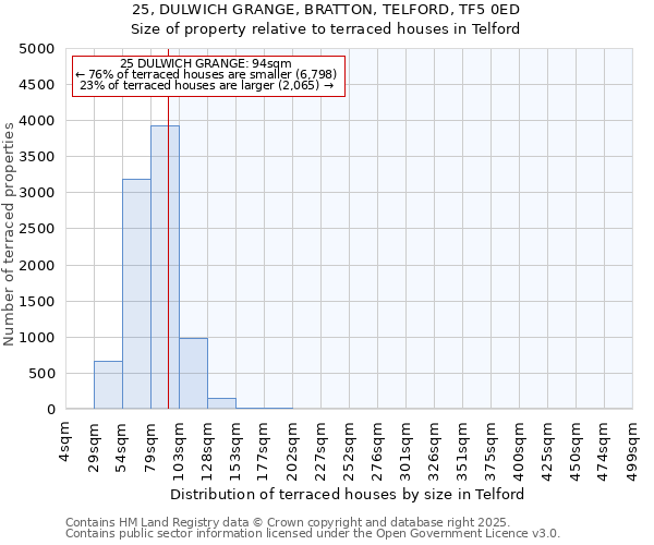 25, DULWICH GRANGE, BRATTON, TELFORD, TF5 0ED: Size of property relative to terraced houses houses in Telford