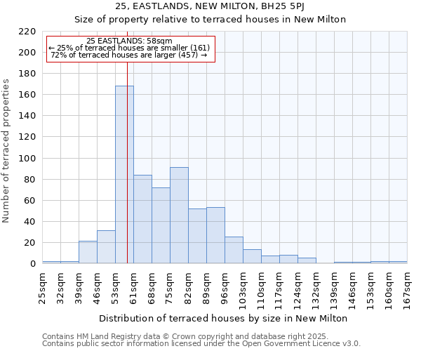 25, EASTLANDS, NEW MILTON, BH25 5PJ: Size of property relative to terraced houses houses in New Milton
