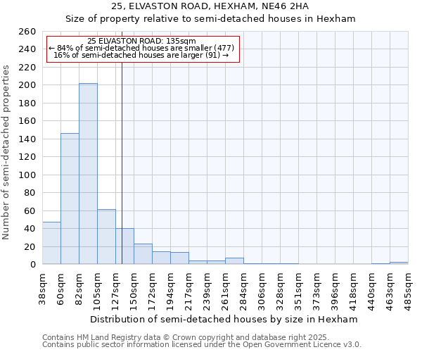 25, ELVASTON ROAD, HEXHAM, NE46 2HA: Size of property relative to semi-detached houses houses in Hexham