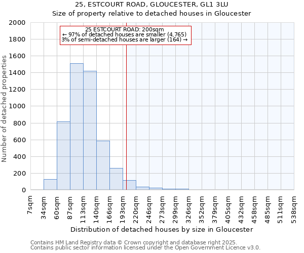 25, ESTCOURT ROAD, GLOUCESTER, GL1 3LU: Size of property relative to detached houses houses in Gloucester